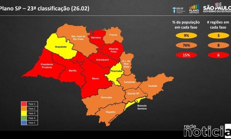 Governo regride regiões no Plano São Paulo