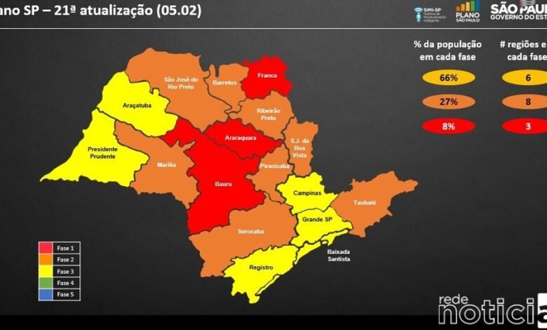 Plano São Paulo avança seis regiões para a fase amarela