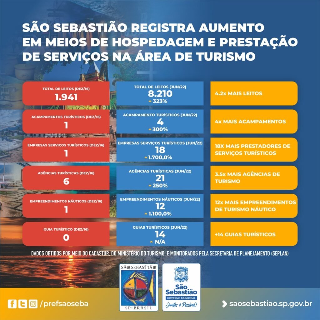 São Sebastião registrou um total de 8.210 leitos em hotéis e pousadas,