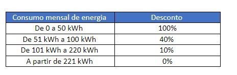 CPFL Piratininga alerta: divergência de dados pode deixar famílias fora da Tarifa Social