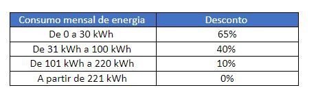CPFL Piratininga alerta: divergência de dados pode deixar famílias fora da Tarifa Social