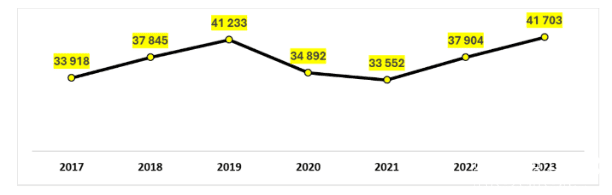 Série Histórica – Brasileiros matriculados nos Estados Unidos (2017-2023)