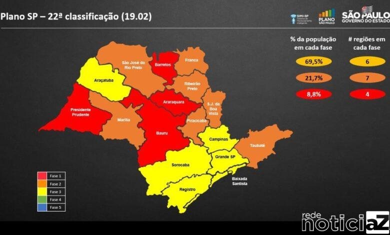 Duas regiões vão para a fase vermelha do Plano São Paulo
