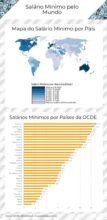 Brasil possui segundo menor salário mínimo